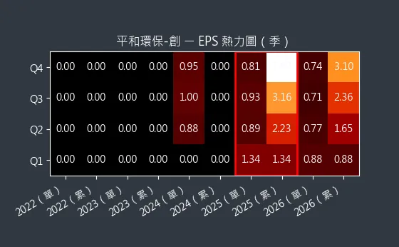 6771 平和環保-創 EPS 熱力圖