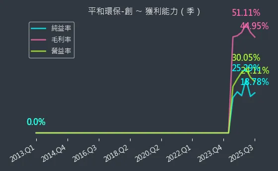 6771 平和環保-創 獲利能力