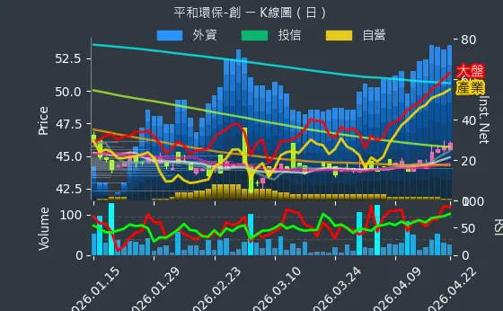 6771 平和環保-創 日線圖