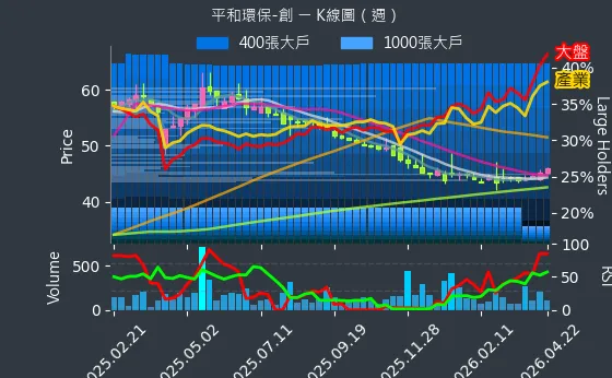 6771 平和環保-創 週線圖