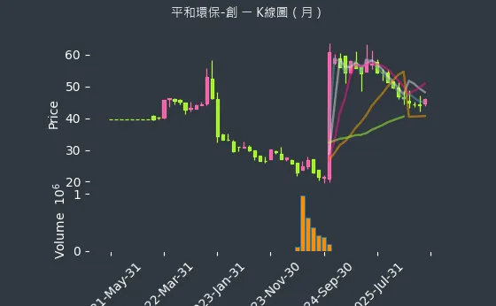 6771 平和環保-創 月線圖