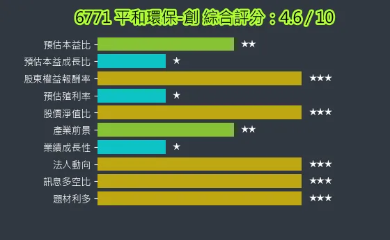 6771 平和環保-創 綜合評分
