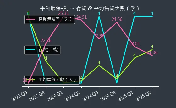 6771 平和環保-創 存貨與平均售貨天數