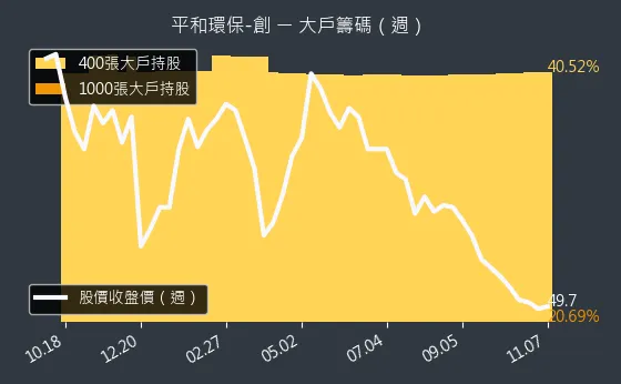 6771 平和環保-創 大戶持股變動、集保戶變化