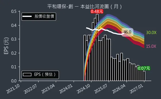 6771 平和環保-創 本益比河流圖