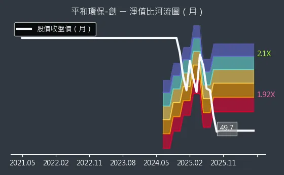 6771 平和環保-創 淨值比河流圖