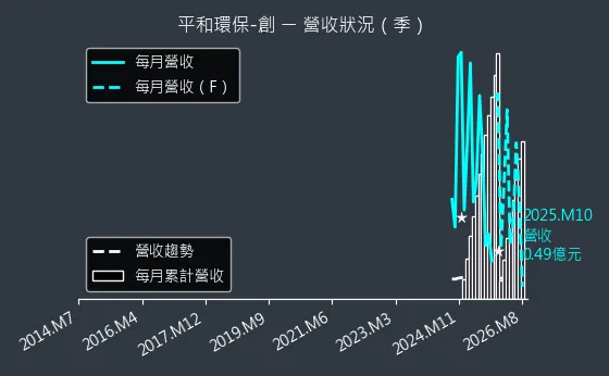 6771 平和環保-創 營收趨勢圖