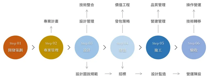 潤德營運與發包流程