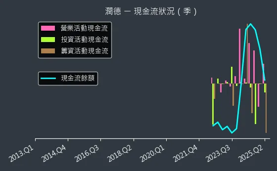 6881 潤德 現金流狀況