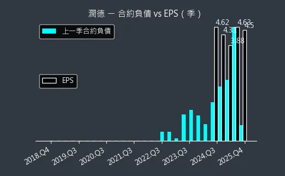 6881 潤德 合約負債與 EPS