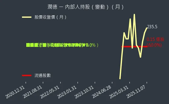 6881 潤德 內部人持股變動