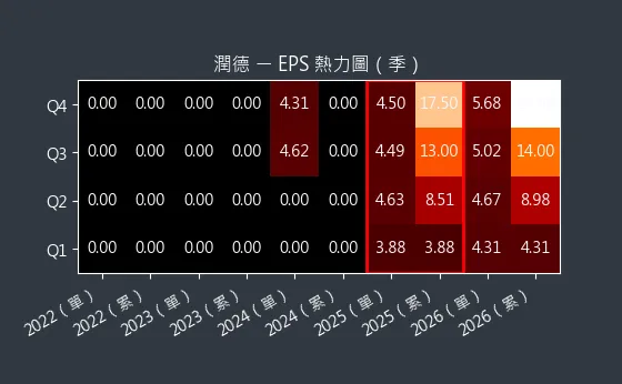 6881 潤德 EPS 熱力圖