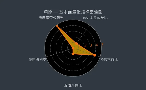6881 潤德 量化綜合評分