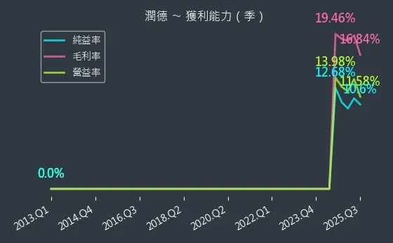 6881 潤德 獲利能力