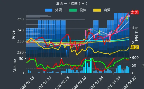 6881 潤德 日線圖