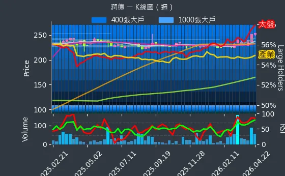 6881 潤德 週線圖