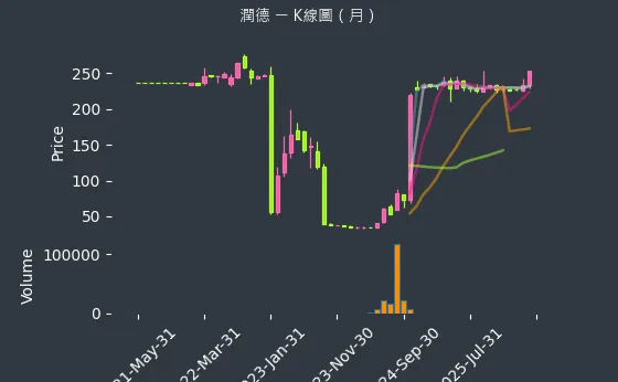 6881 潤德 月線圖
