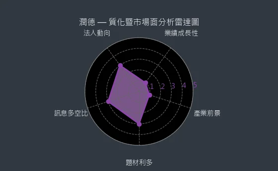 6881 潤德 質化綜合評分