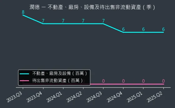 6881 潤德 不動產、廠房、設備及待出售非流動資產變化圖