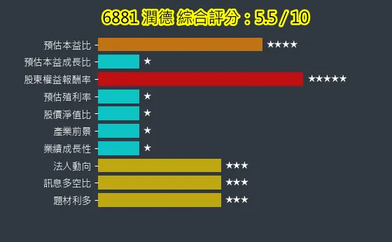 6881 潤德 綜合評分