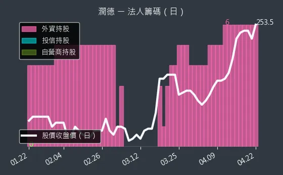 6881 潤德 三大法人買賣超