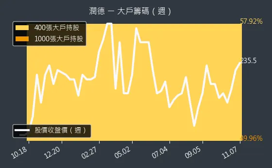 6881 潤德 大戶持股變動、集保戶變化