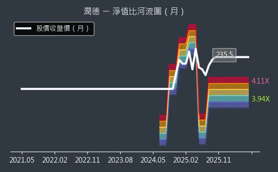 6881 潤德 淨值比河流圖