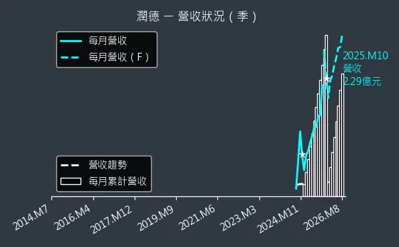 6881 潤德 營收趨勢圖