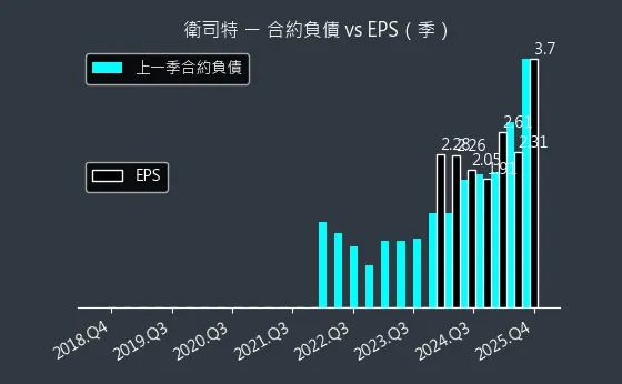 6894 衛司特 合約負債與 EPS
