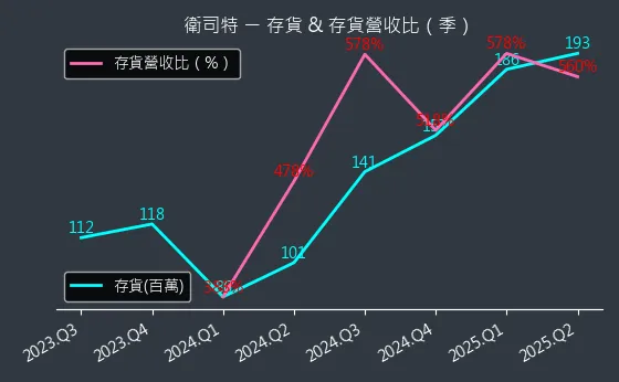 6894 衛司特 存貨與存貨營收比