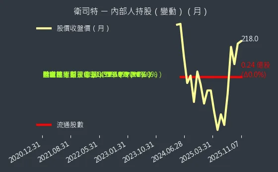 6894 衛司特 內部人持股變動