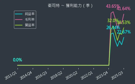 6894 衛司特 獲利能力