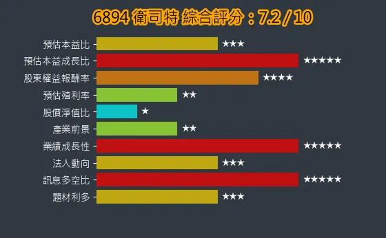 6894 衛司特 綜合評分