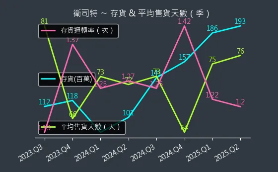 6894 衛司特 存貨與平均售貨天數