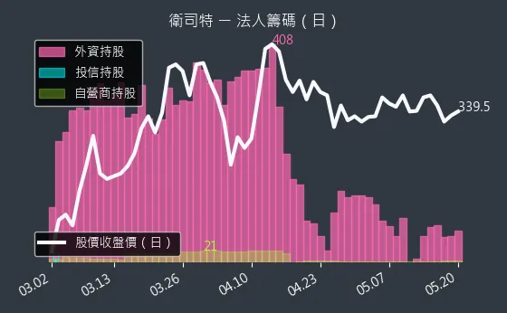 6894 衛司特 三大法人買賣超