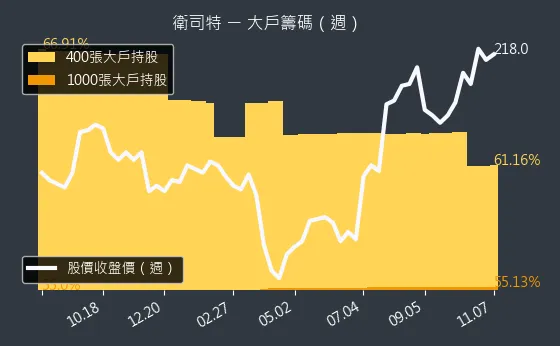 6894 衛司特 大戶持股變動、集保戶變化