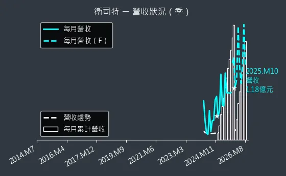 6894 衛司特 營收趨勢圖