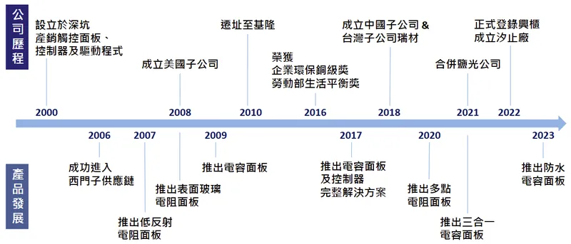 創為精密公司沿革