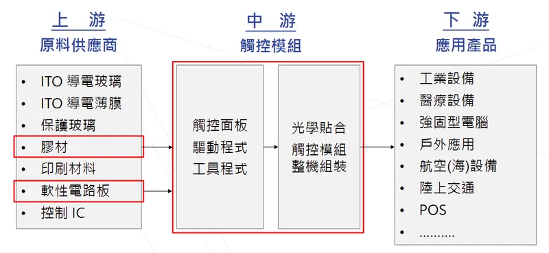 創為精密產業鏈佈局