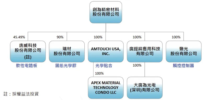 創為精密集團佈局