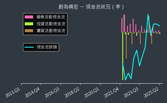 6899 創為精密 現金流狀況