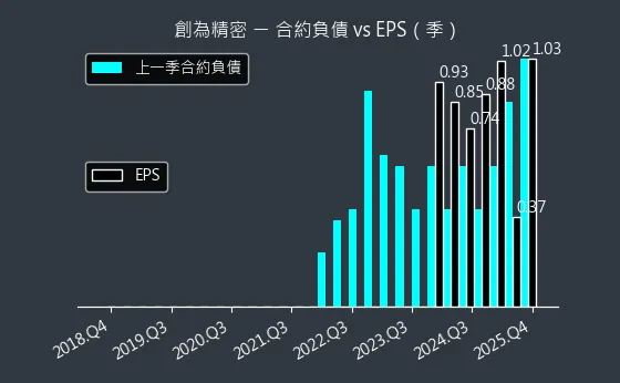 6899 創為精密 合約負債與 EPS