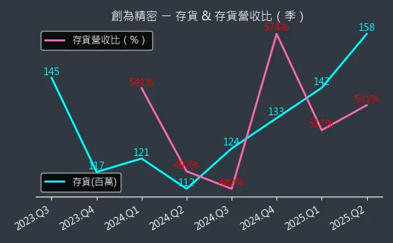 6899 創為精密 存貨與存貨營收比