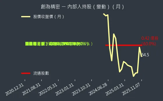 6899 創為精密 內部人持股變動