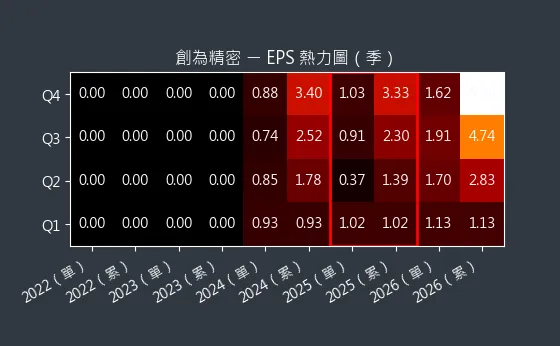 6899 創為精密 EPS 熱力圖