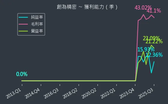 6899 創為精密 獲利能力