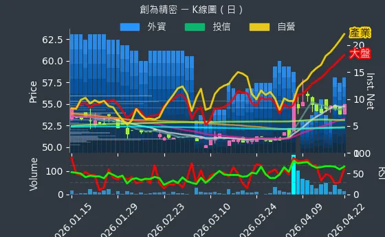 6899 創為精密 日線圖