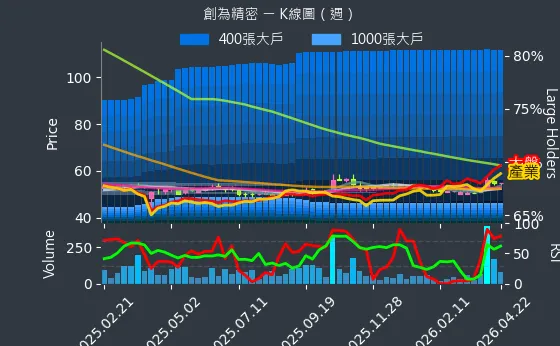 6899 創為精密 週線圖