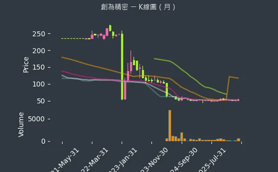 6899 創為精密 月線圖
