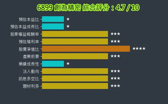 6899 創為精密 綜合評分
